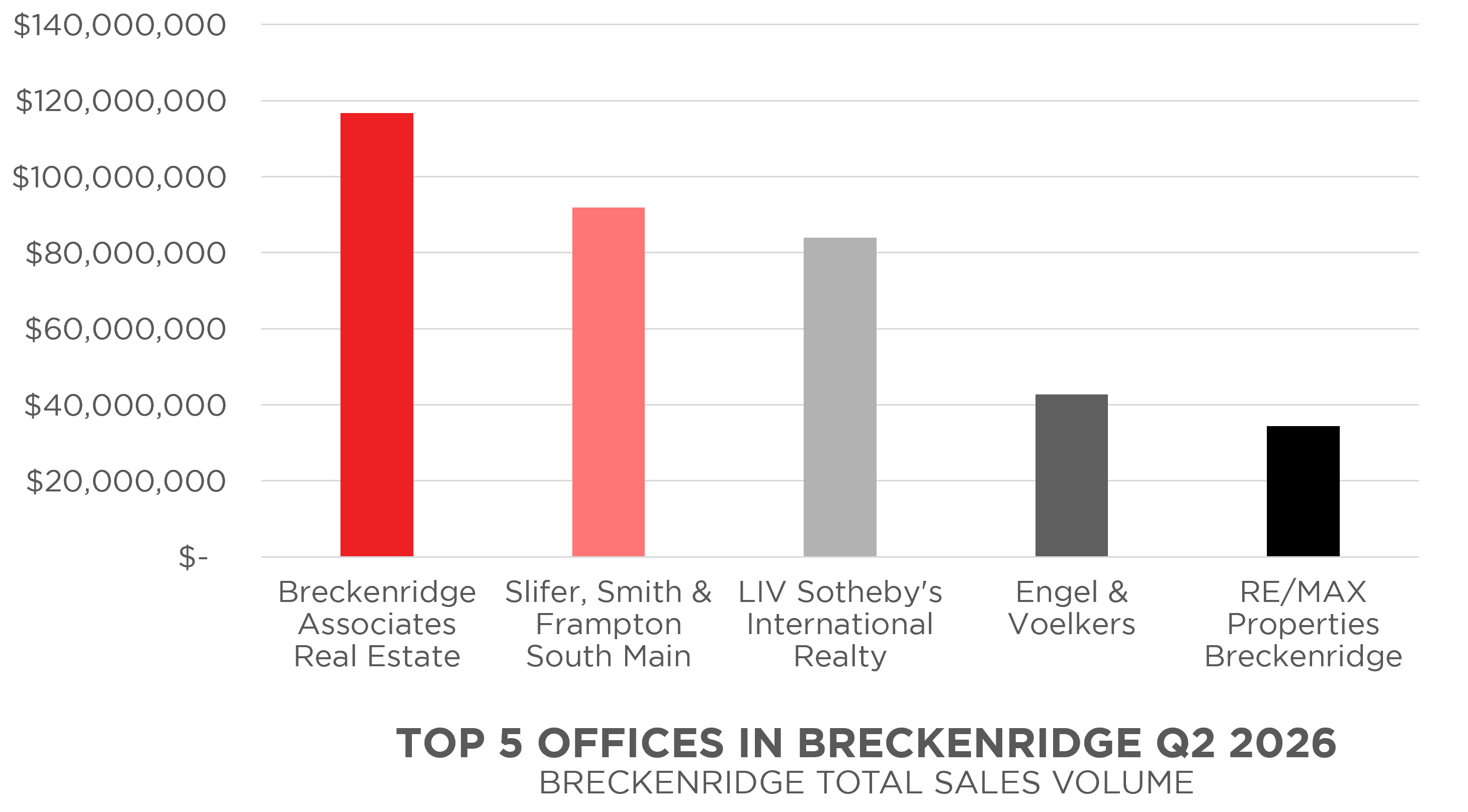 Top 5 Real Estate Offices Breckenridge, CO 2026